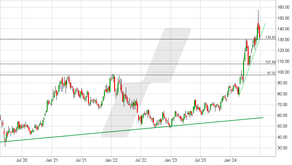 Micron Technology Aktie: Chart vom 28.06.2024, Kurs: 132,23 - Kürzel: MU | Quelle: TWS | Online Broker LYNX