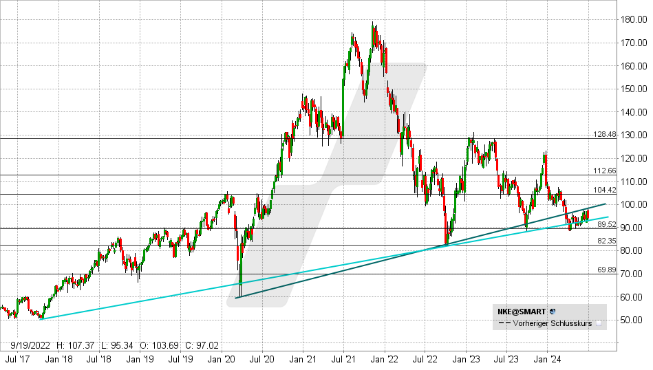 Nike Aktie: Chart vom 28.06.2024, Kurs: 80,74 USD - Kürzel: NKE | Online Broker LYNX