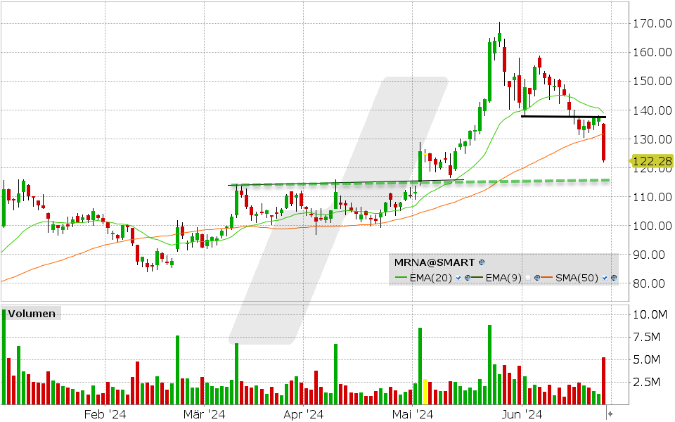 Moderna Aktie: Chart vom 26.06.2024, Kurs: 122.28 USD, Kürzel: MRNA | Quelle: TWS | Online Broker LYNX
