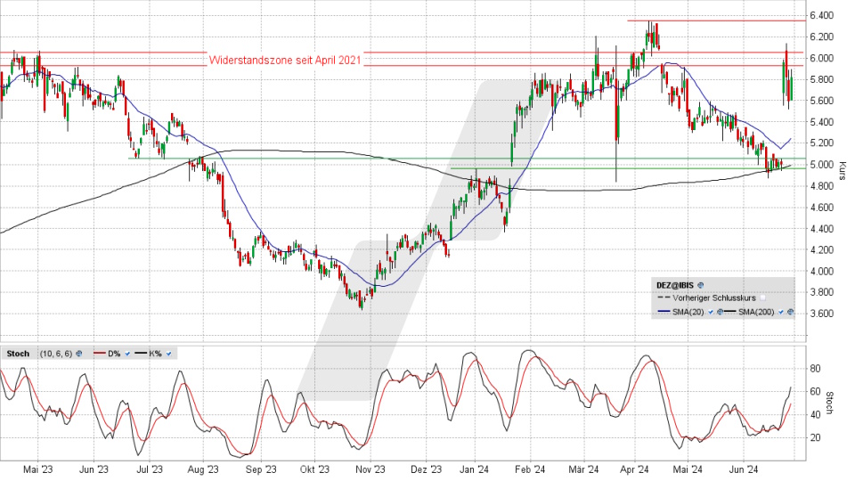 Deutz Aktie: Chart vom 27.06.2024, Kurs 5,805 Euro, Kürzel: DEZ | Quelle: TWS | Online Broker LYNX