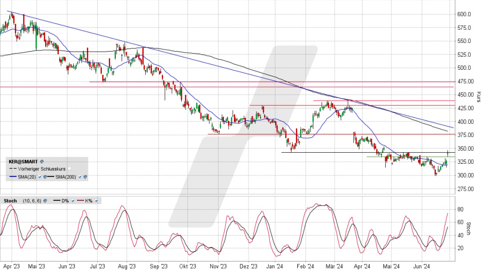 Kering Aktie: Chart vom 27.06.2024, Kurs 341,70 Euro, Kürzel: KER | Online Broker LYNX