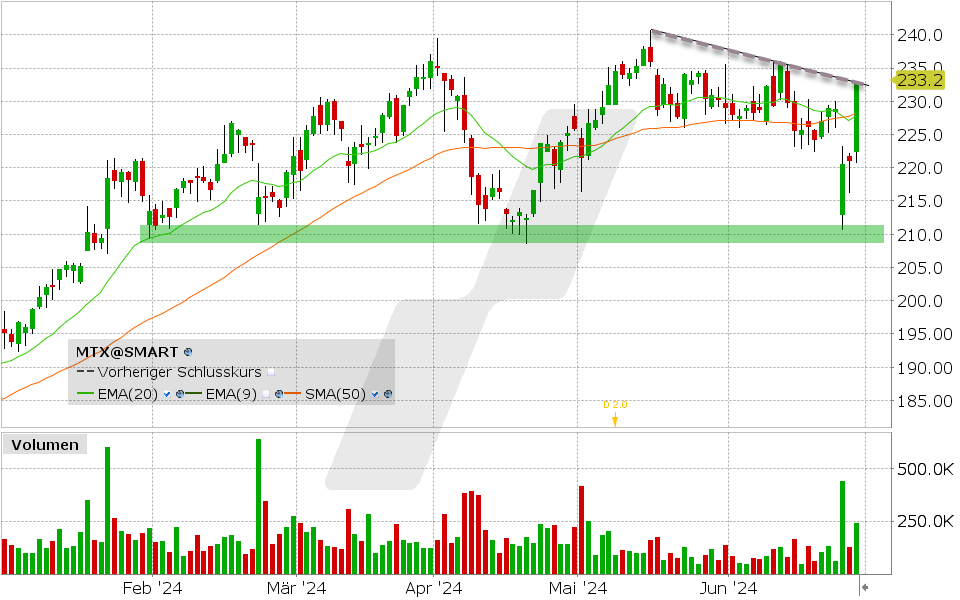 MTU Aero Engines Aktie: Chart vom 27.06.2024, Kurs: 8.775 EUR, Kürzel: EVT | Quelle: TWS | Online Broker LYNX