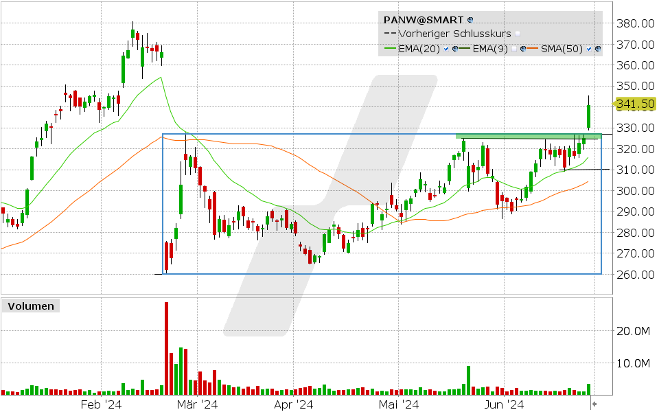 Palo Alto Networks Aktie: Chart vom 27.06.2024, Kurs: 341.50 USD, Kürzel: PANW | Quelle: TWS | Online Broker LYNX