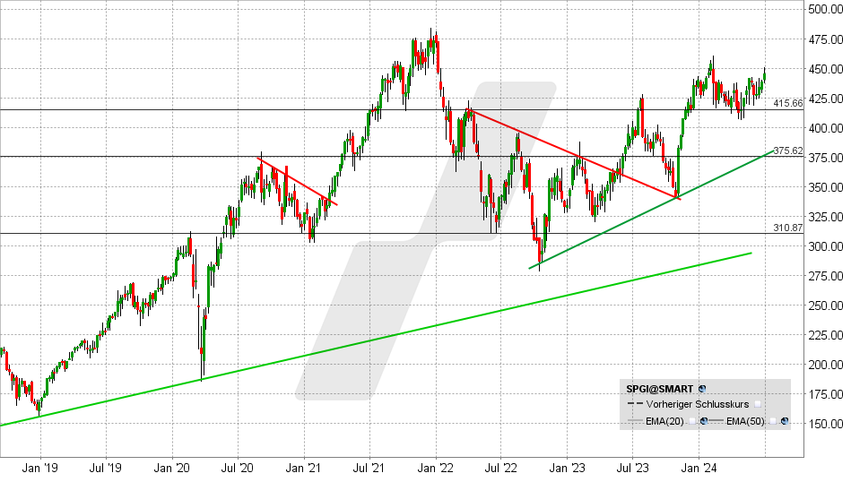 S&P Global Aktie: Chart vom 01.07.2024, Kurs: 446 USD - Kürzel: SPGI | Online Broker LYNX