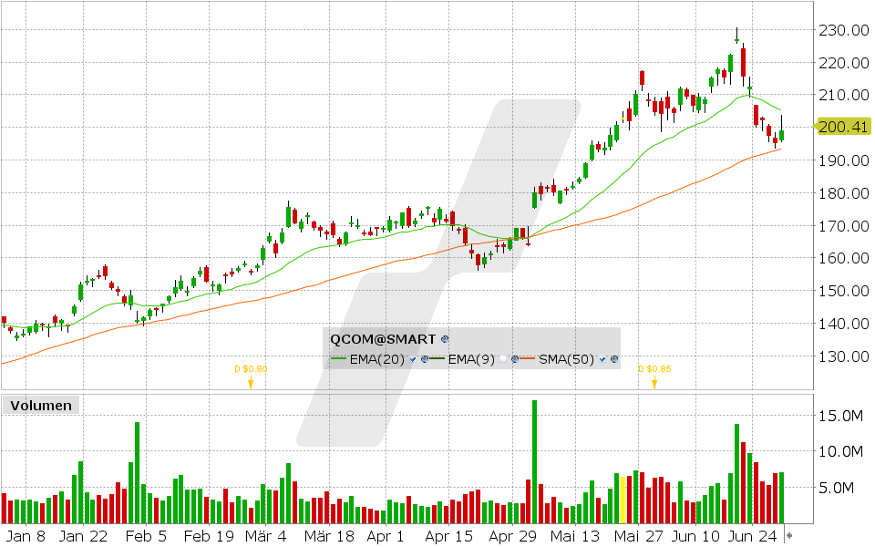 Qualcomm Aktie: Chart vom 28.06.2024, Kurs: 200.41 USD, Kürzel: QCOM | Quelle: TWS | Online Broker LYNX