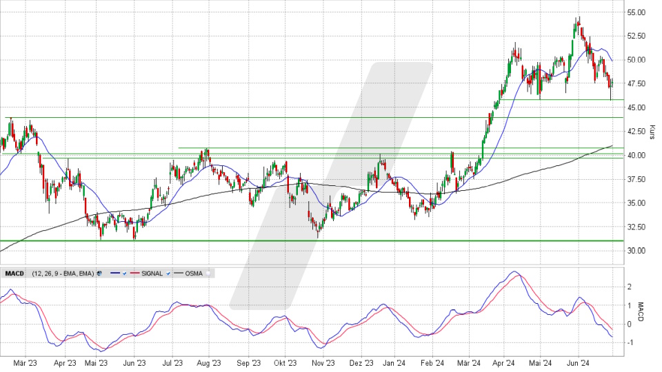 Renault Aktie: Chart vom 28.06.2024, Kurs 47,84 Euro, Kürzel: RNO | Quelle: TWS | Online Broker LYNX