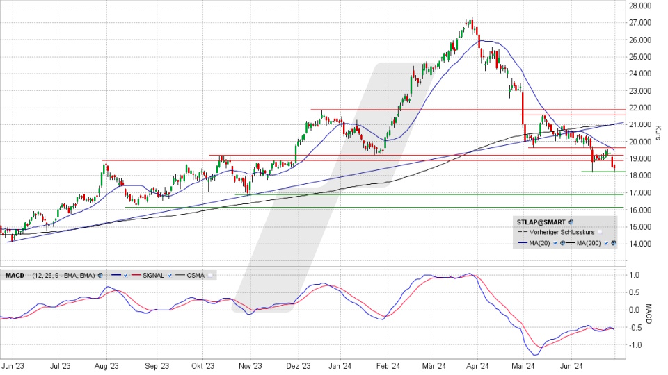 Stellantis Aktie: Chart vom 28.06.2024, Kurs 18,476 Euro, Kürzel: STLA | Online Broker LYNX