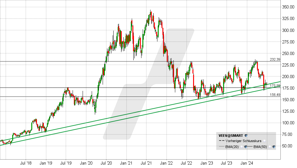 Veeva Aktie: Chart vom 01.07.2024, Kurs: 183 USD - Kürzel: VEEV | Quelle: TWS | Online Broker LYNX