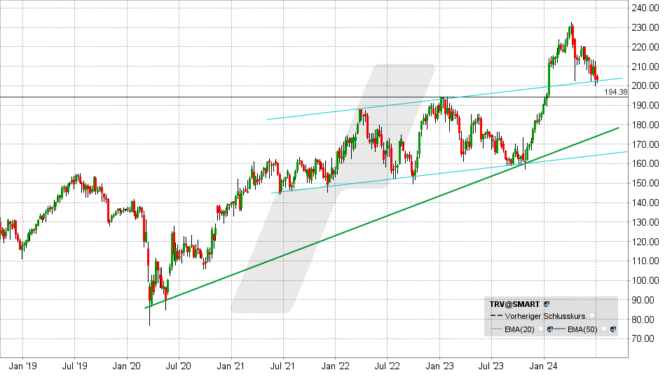 Travelers Aktie: Chart vom 02.07.2024, Kurs: 202,95 USD - Kürzel: TRV | Online Broker LYNX