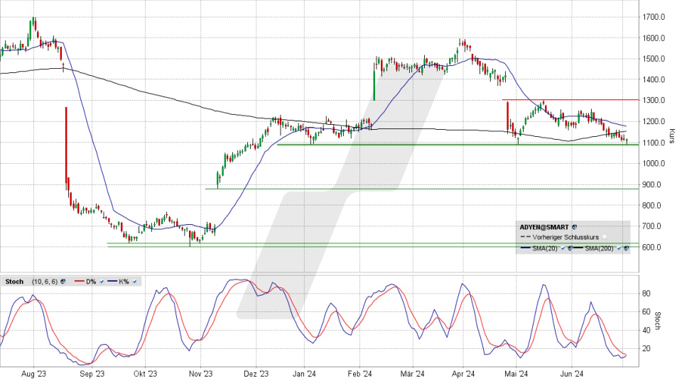 ADYEN Aktie: Chart vom 02.07.2024, Kurs 1.117,80 Euro, Kürzel: ADYEN | Quelle: TWS | Online Broker LYNX