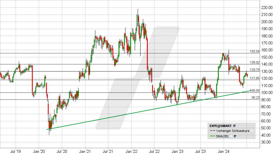Expedia Aktie: Chart vom 03.07.2024, Kurs: 122,86 - Kürzel: EXPE | Quelle: TWS | Online Broker LYNX