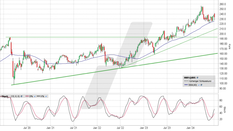 Hannover Rück Aktie: Chart vom 02.07.2024, Kurs 232,70 Euro, Kürzel: HNR1 | Quelle: TWS | Online Broker LYNX