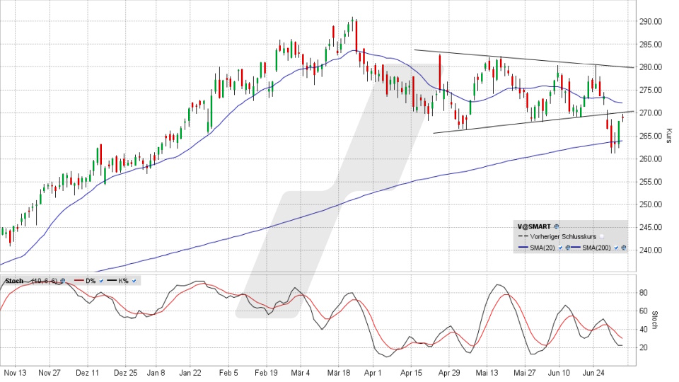 VISA Aktie: Chart vom 02.07.2024, Kurs 268,99 US-Dollar, Kürzel: V | Quelle: TWS | Online Broker LYNX