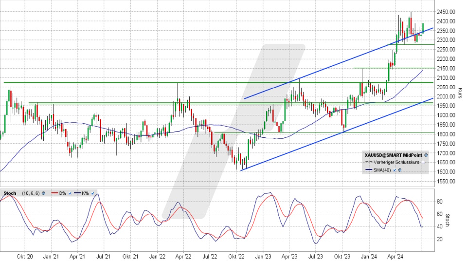 Gold: Chart vom 05.07.2024, Kurs 2.388,14 US-Dollar, Kürzel: XAUUSD | Online Broker LYNX