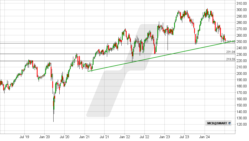 McDonald’s Aktie: Chart vom 08.07.2024, Kurs: 251 USD - Kürzel: MCD | Online Broker LYNX
