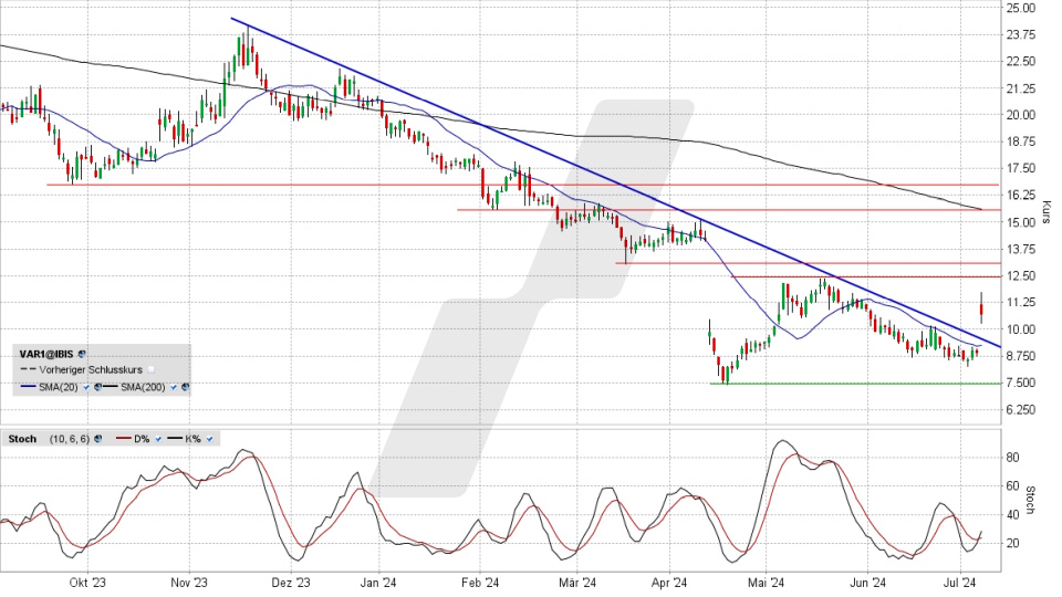 VARTA Aktie: Chart vom 05.07.2024, Kurs 10,59 Euro, Kürzel: VAR1 | Quelle: TWS | Online Broker LYNX