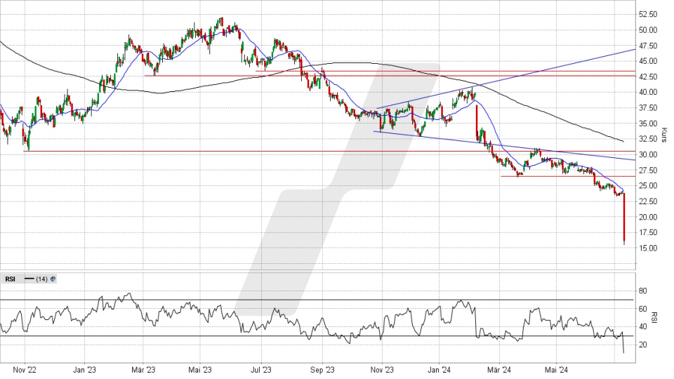 CompuGroup Aktie: Chart vom 09.07.2024, Kurs 16,20 Euro, Kürzel: COP | Quelle: TWS | Online Broker LYNX