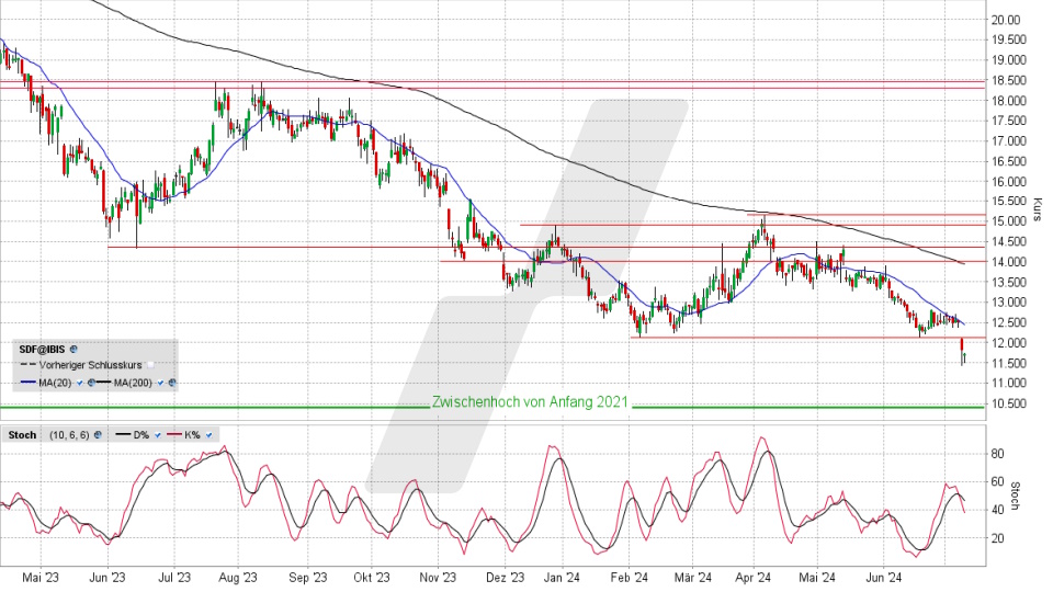 K+S Aktie: Chart vom 09.07.2024, Kurs 11,725 Euro, Kürzel: SDF | Quelle: TWS | Online Broker LYNX