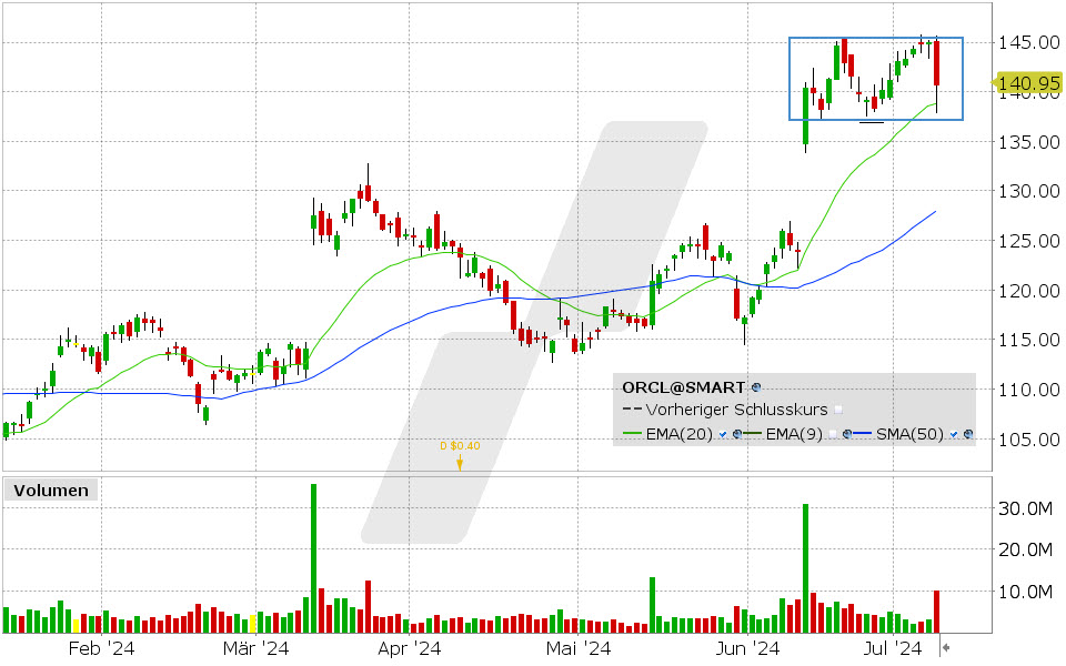Oracle Aktie: Chart vom 09.07.2024, Kurs: 140.95 USD, Kürzel: ORCL | Quelle: TWS | Online Broker LYNX