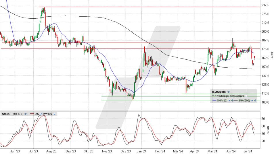 Hapag Lloyd Aktie: Chart vom 10.07.2024, Kurs 161,80 Euro, Kürzel: HLAG | Quelle: TWS | Online Broker LYNX