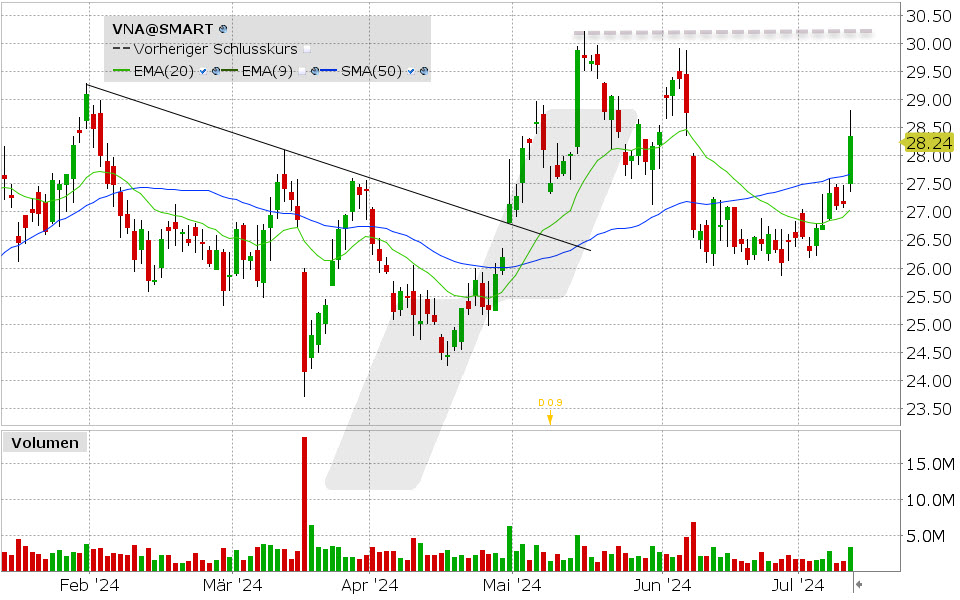 Vonovia Aktie: Chart vom 10.07.2024, Kurs: 28.24 EUR, Kürzel: VNA | Quelle: TWS | Online Broker LYNX