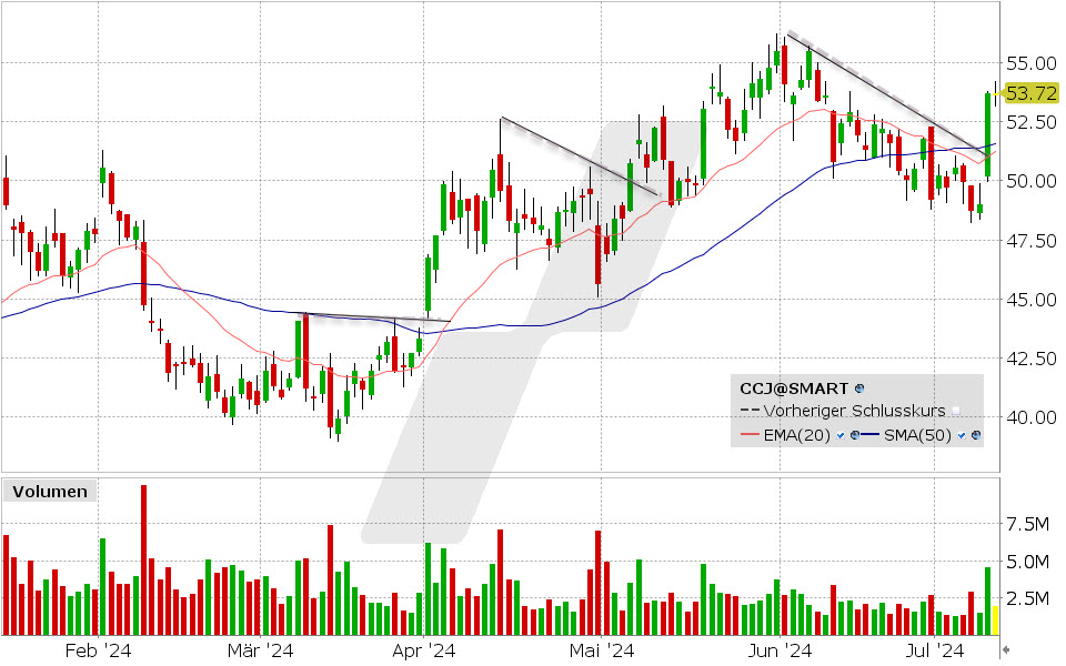 Cameco Aktie: Chart vom 11.07.2024, Kurs: 53.72 USD, Kürzel: CCJ | Quelle: TWS | Online Broker LYNX