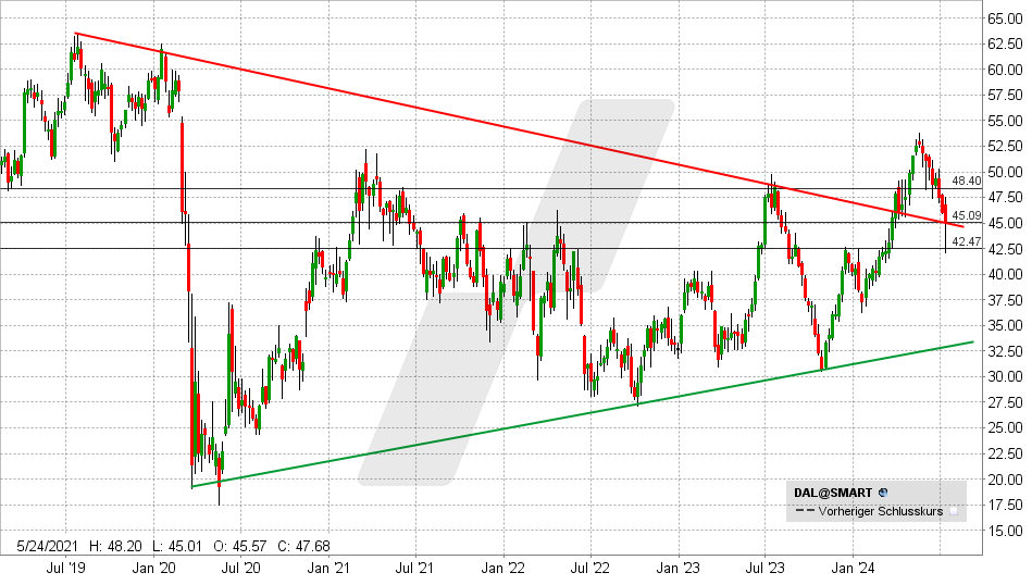 Delta Air Lines Aktie: Chart vom 12.07.2024, Kurs: 44,99 - Kürzel: DAL | Quelle: TWS | Online Broker LYNX