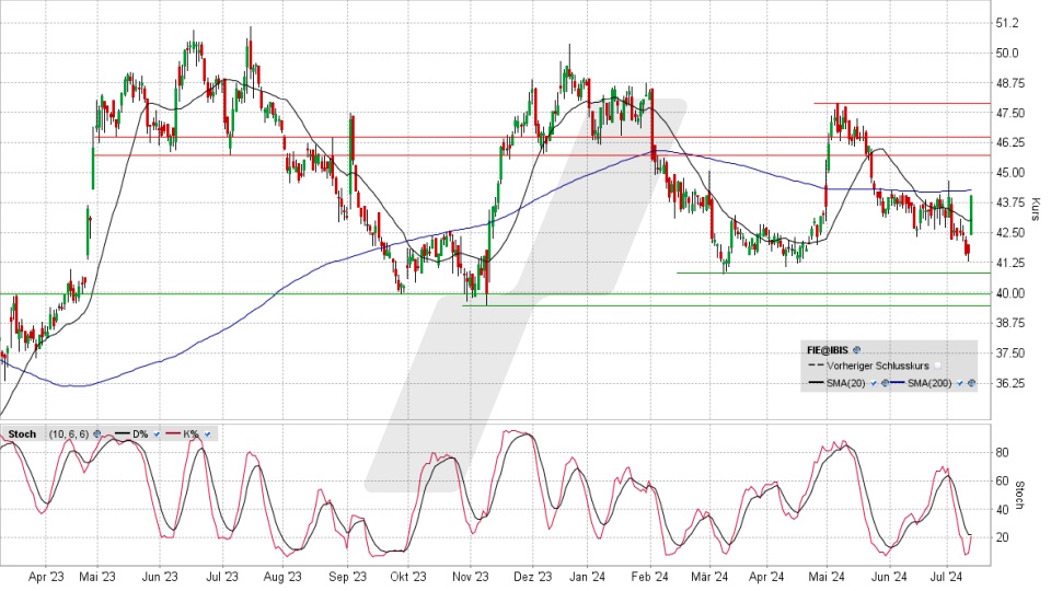Fielmann Aktie: Chart vom 11.07.2024, Kurs 44,15 Euro, Kürzel: FIE | Quelle: TWS | Online Broker LYNX