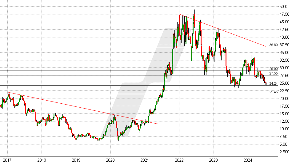 GFT Technologies Aktie: Chart vom 12.07.2024, Kurs: 24,75 - Kürzel: GFT | Quelle: TWS | Online Broker LYNX
