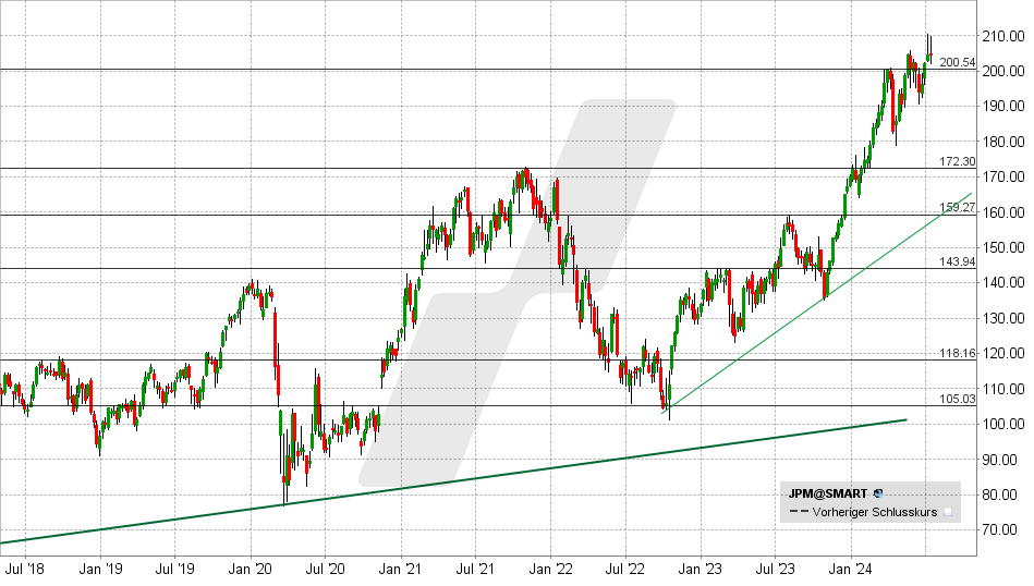 JP Morgan Aktie: Chart vom 15.07.2024, Kurs: 205 - Kürzel: JPM | Quelle: TWS | Online Broker LYNX