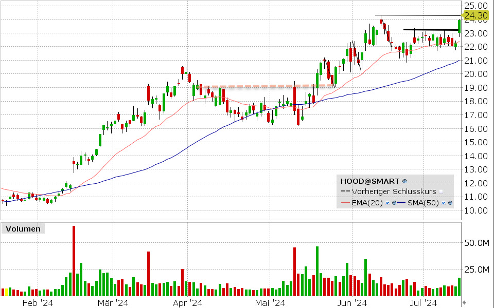 Robinhood Markets Aktie: Chart vom 15.07.2024, Kurs: 23.95 USD, Kürzel: HOOD | Quelle: TWS | Online Broker LYNX