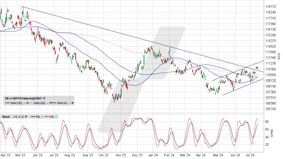 US-Staatsanleihen Laufzeit 10 Jahre: Chart vom 15.07.2024, Kurs 111 1/32 Prozent, Kürzel: ZN | Quelle: TWS | Online Broker LYNX