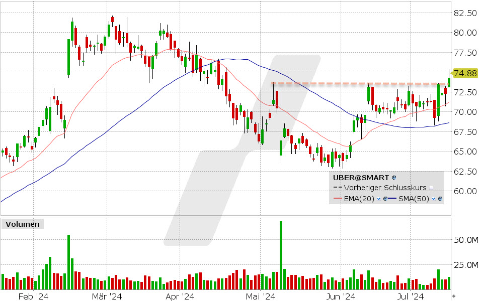 Uber Aktie: Chart vom 16.07.2024, Kurs: 74.30 USD, Kürzel: UBER | Quelle: TWS | Online Broker LYNX