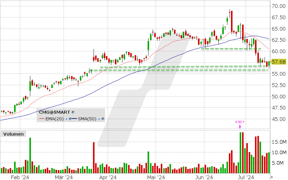 Chipotle Mexican Grill Aktie: Chart vom 16.07.2024, Kurs: 57.68 USD, Kürzel: CMG | Quelle: TWS | Online Broker LYNX