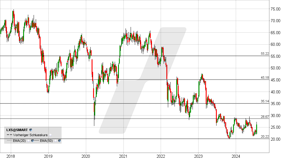 Lanxess Aktie: Chart vom 17.07.2024, Kurs: 26,20 - Kürzel: LXS | Quelle: TWS | Online Broker LYNX