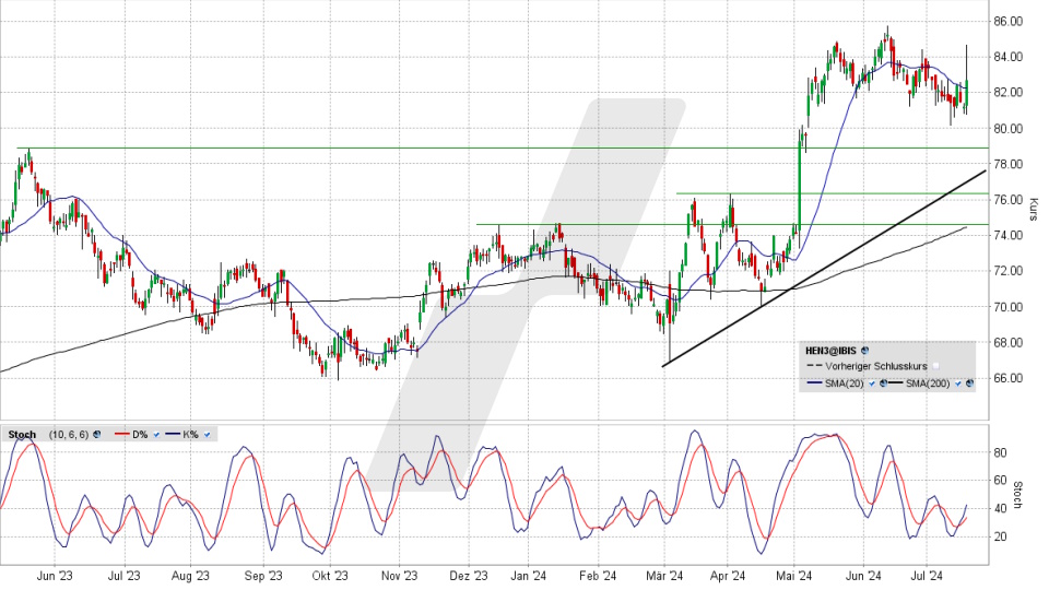 Henkel Vz.: Chart vom 17.07.2024, Kurs 82,54 Euro, Kürzel: HEN3 | Quelle: TWS | Online Broker LYNX