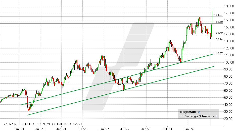 DR Horton Aktie: Chart vom 19.07.2024, Kurs: 173,42 - Kürzel: DHI | Quelle: TWS | Online Broker LYNX