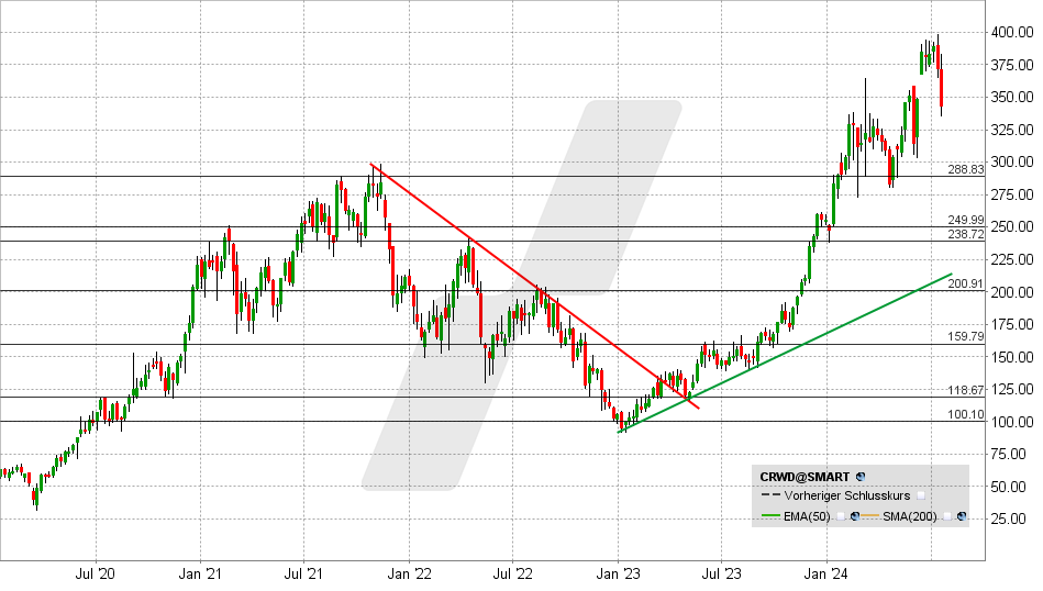 Crowdstrike Aktie: Chart vom 19.07.2024, Kurs: 301 - Kürzel: CRWD | Quelle: TWS | Online Broker LYNX