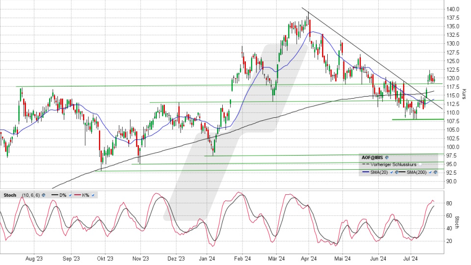 ATOSS Software Aktie: Chart vom 19.07.2024, Kurs 119,80 Euro, Kürzel: AOF | Quelle: TWS | Online Broker LYNX