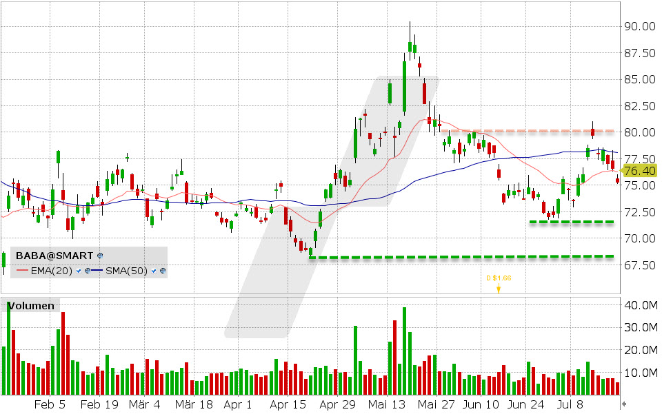 Alibaba Aktie: Chart vom 19.07.2024, Kurs: 76.40 USD, Kürzel: BABA | Quelle: TWS | Online Broker LYNX