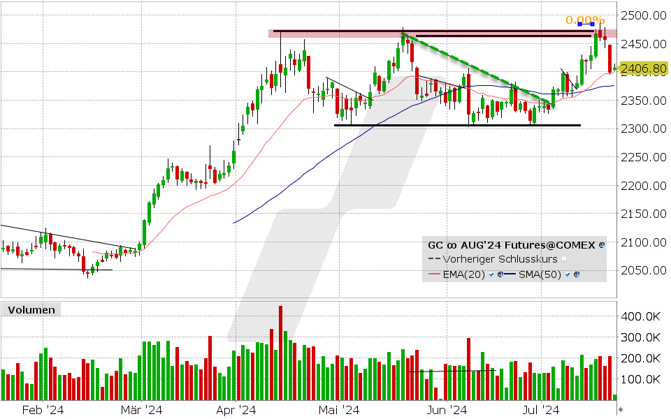Gold Future: Chart vom 22.07.2024, Kurs: 2.406,80 USD, Kürzel: GC | Quelle: TWS | Online Broker LYNX