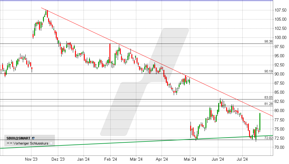Starbucks Aktie: Chart vom 22.07.2024, Kurs: 79 - Kürzel: SBUX | Quelle: TWS | Online Broker LYNX