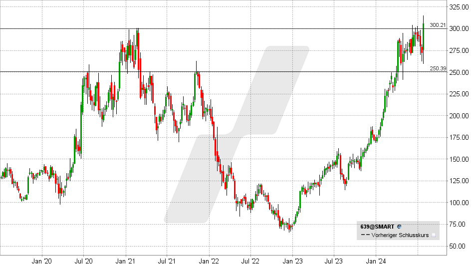 Spotify Aktie: Chart vom 23.07.2024, Kurs: 308,60 - Kürzel: 639 | Quelle: TWS | Online Broker LYNX