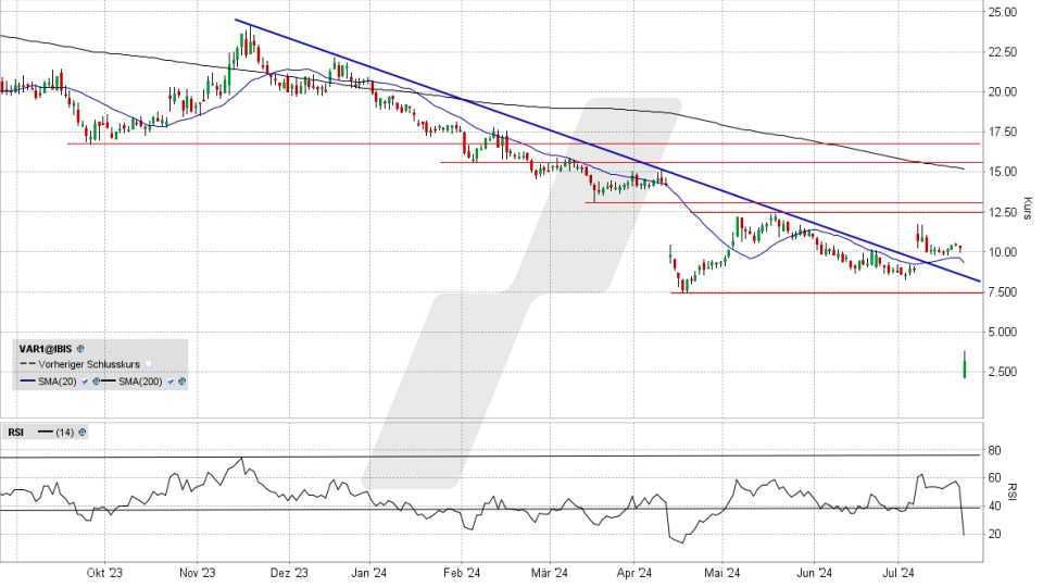 VARTA Aktie: Chart vom 22.07.2024, Kurs 3,25 Euro, Kürzel: VAR1 | Quelle: TWS | Online Broker LYNX