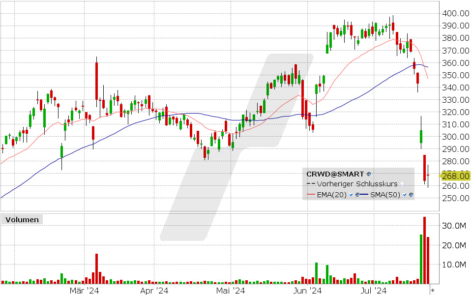 CrowdStrike Aktie: Chart vom 23.07.2024, Kurs: 268.00 USD, Kürzel: CRWD | Quelle: TWS | Online Broker LYNX