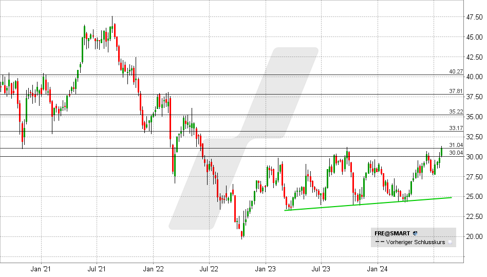 Fresenius Aktie: Chart vom 24.07.2024, Kurs: 31,06 - Kürzel: FRE | Quelle: TWS | Online Broker LYNX