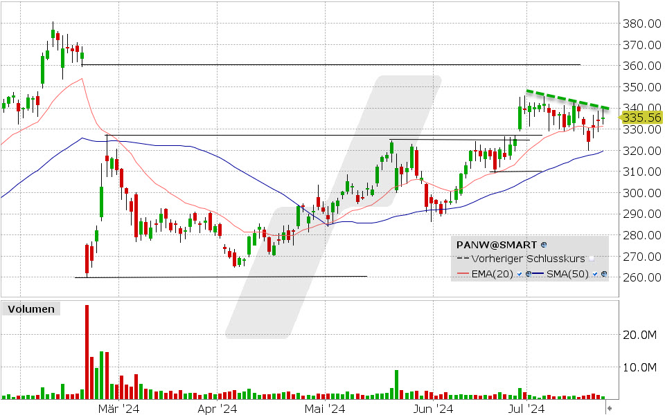 Palo Alto Aktie: Chart vom 23.07.2024, Kurs: 335.56 USD, Kürzel: PANW | Quelle: TWS | Online Broker LYNX