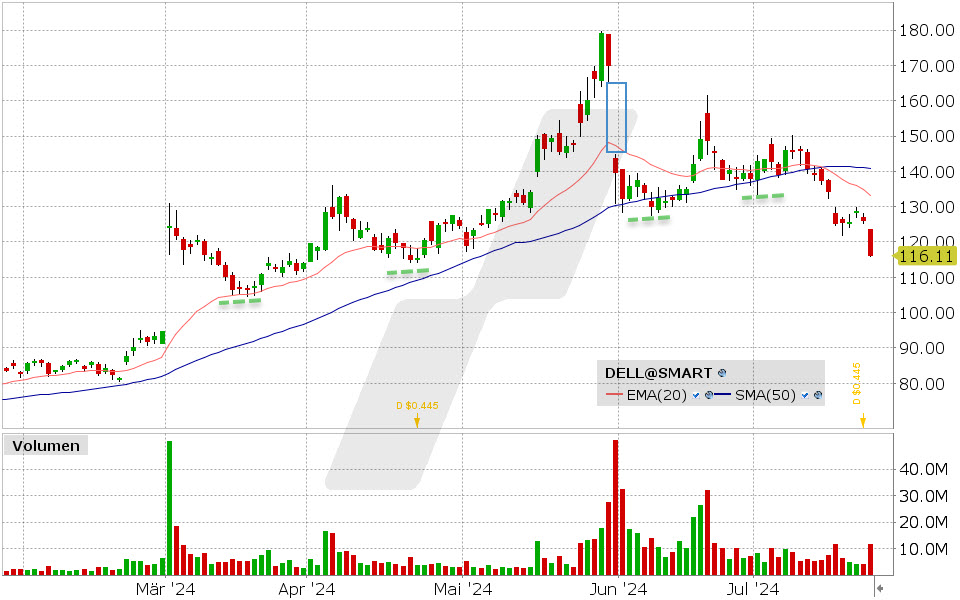 Dell Aktie: Chart vom 24.07.2024, Kurs: 116.11 USD, Kürzel: DELL | Quelle: TWS | Online Broker LYNX