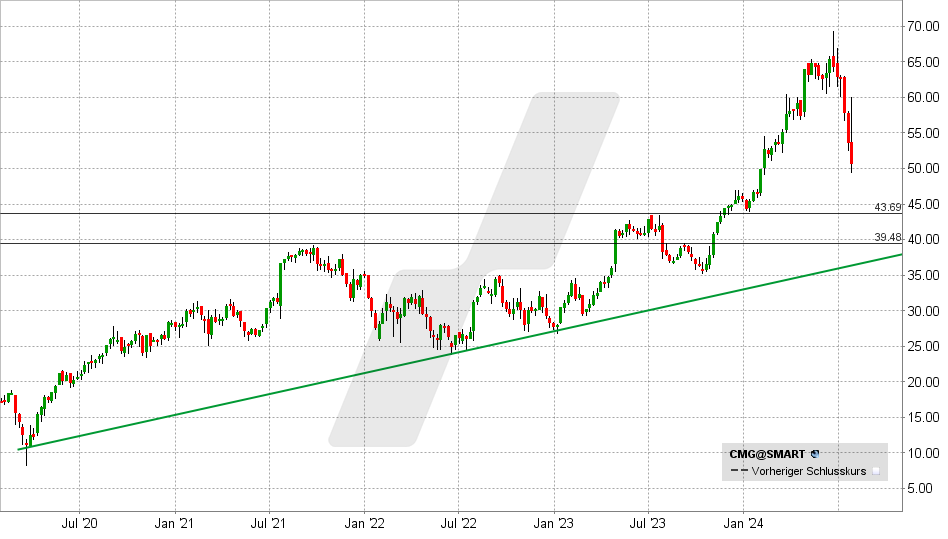 Chipotle Aktie: Chart vom 26.07.2024, Kurs: 51 - Kürzel: CMG | Quelle: TWS | Online Broker LYNX