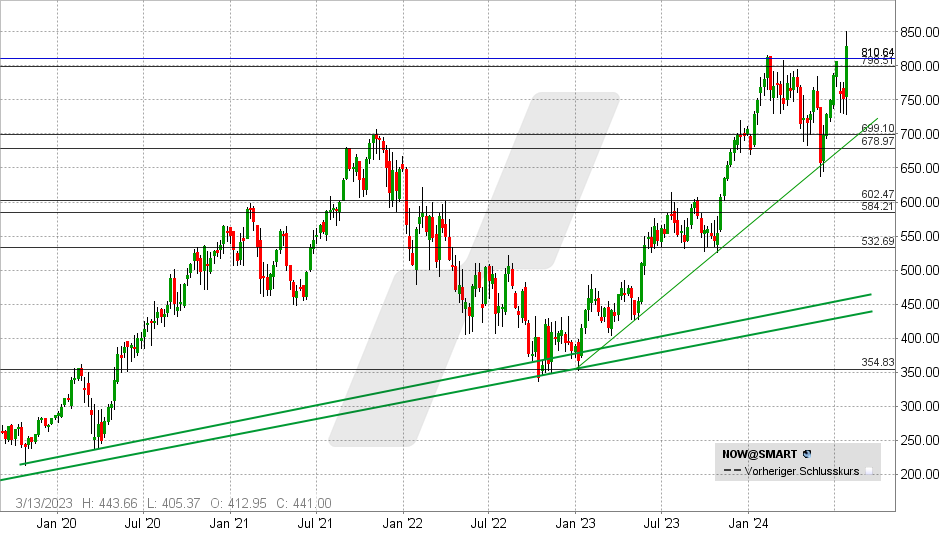 ServiceNow Aktie: Chart vom 26.07.2024, Kurs: 828,79 - Kürzel: NOW | Quelle: TWS | Online Broker LYNX
